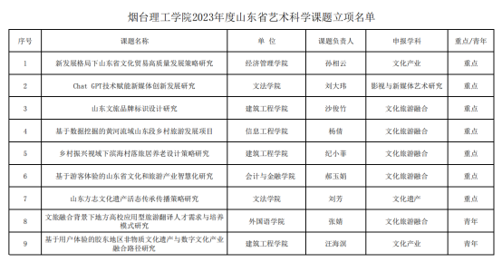 我校9项目喜获山东省艺术科学课题立项 - 烟理论坛