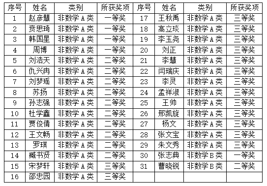 我校在2023年全国大学生数学竞赛中再获佳绩 - 烟理论坛