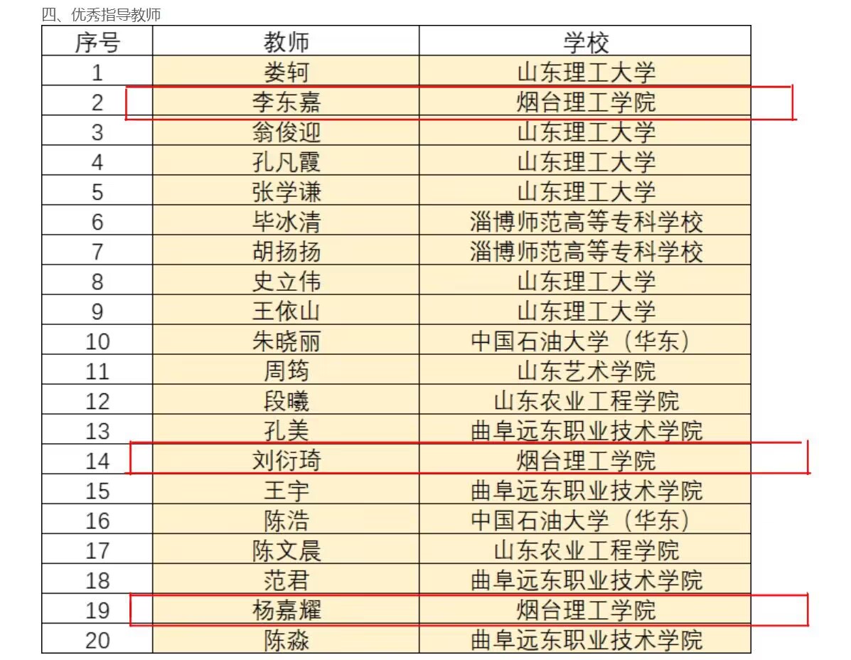 人工智能学院在山东省大学生创新体验竞赛中斩获多项奖 - 烟理论坛